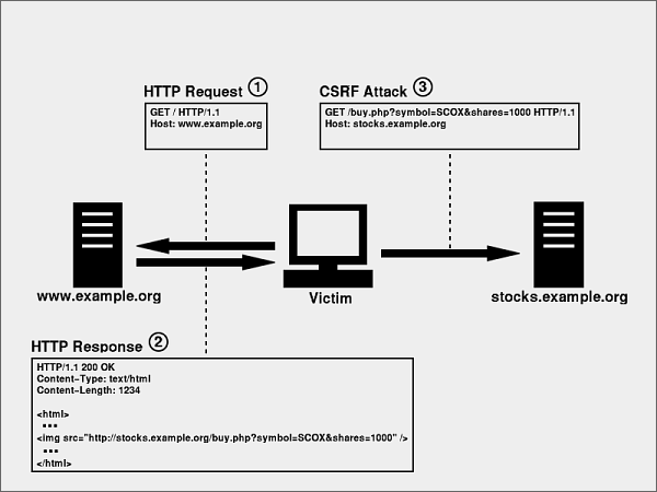 A CSRF Attack Initiated from an Image