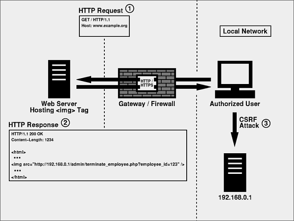 CSRF Can Penetrate Firewalls